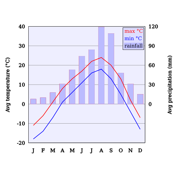 Climate Chart Of Vladivostok